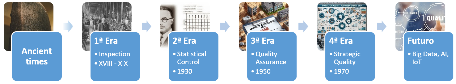 The Flow of the Quality Eras