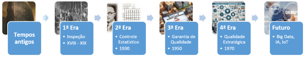 Fluxo das Eras da Qualidade