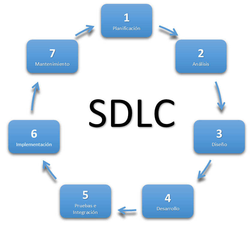 sdlc pt