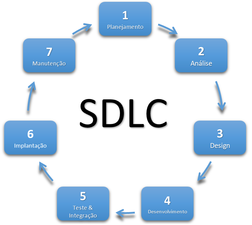 sdlc pt