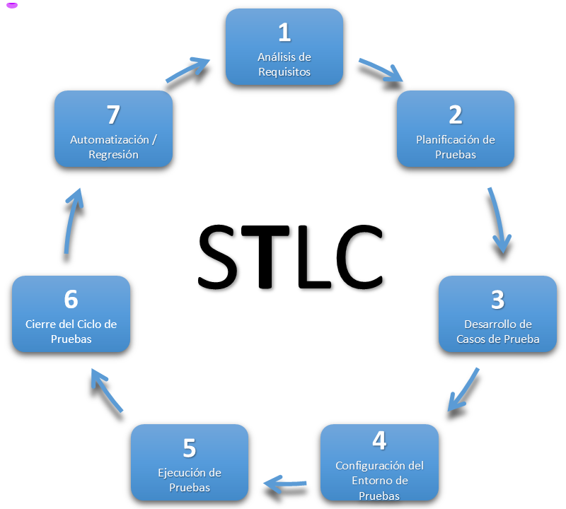 stlc pt