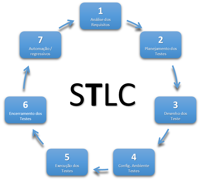 stlc pt